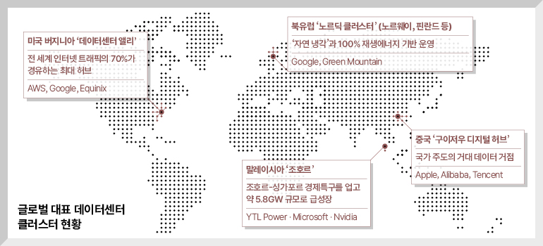 미국 버지니아 데이터센터 앨리  전 세계 인터넷 트래픽의 70%가  경유하는 최대 허브  AWS, 구글, 에퀴닉스  글로벌 대표 데이터센터 클러스터 현황  북유럽 노르딕 클러스터(노르웨이, 핀란드 등)  자연 냉각과 100% 재생에너지 기반 운영  구글, 그린 마운틴  말레이시아 조호르  조호르-싱가포르 경제특구를 업고  약 5.8GW 규모로 급성장  YTL 파워, 마이크로소프트, 엔비디아  중국 구이저우 디지털 허브  국가 주도의 거대 데이터 거점  애플, 알리바바, 텐센트
